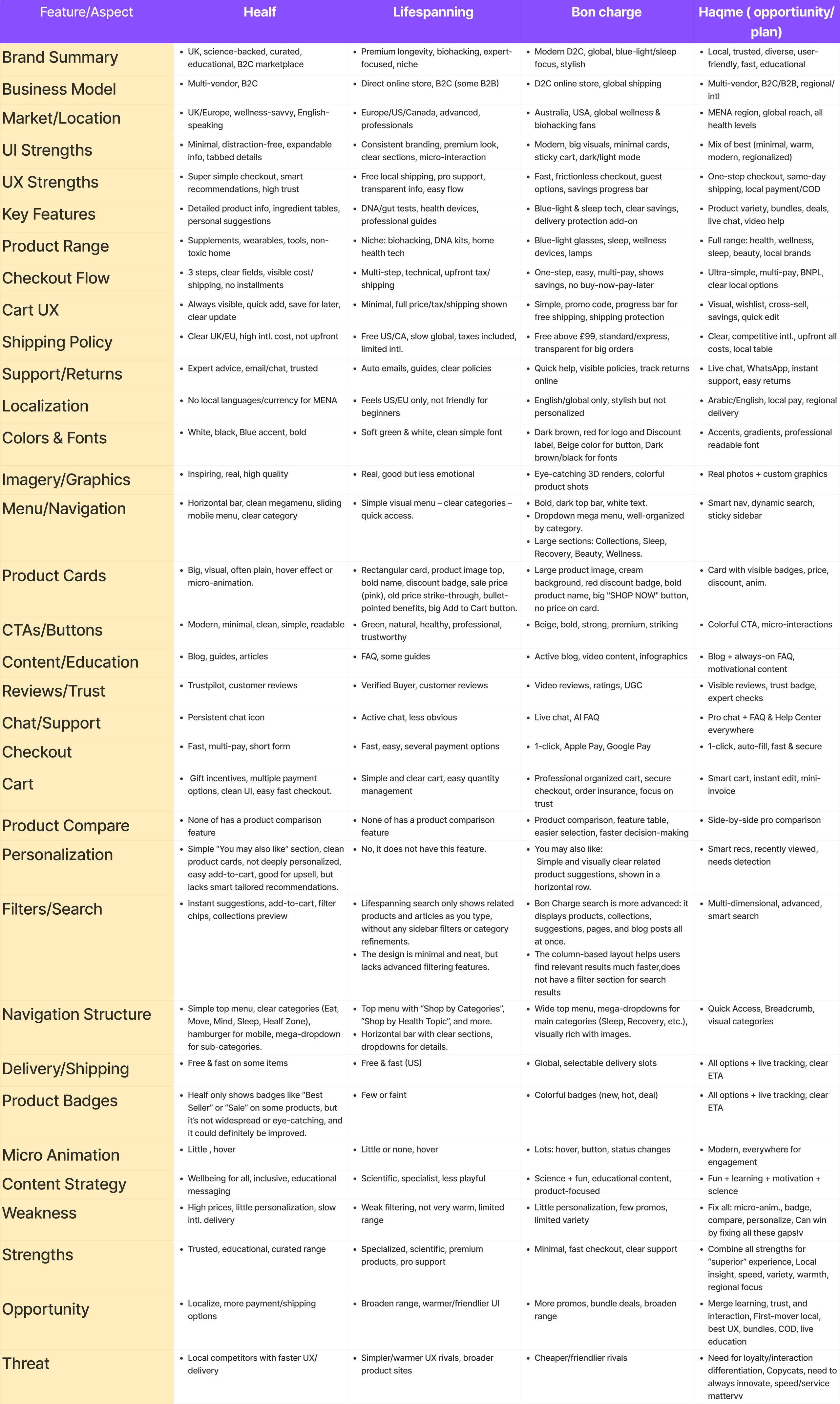 Competitive analysis comparing Healf, Lifespanning, Bon charge, and Haqme across strategy, UX, and product features