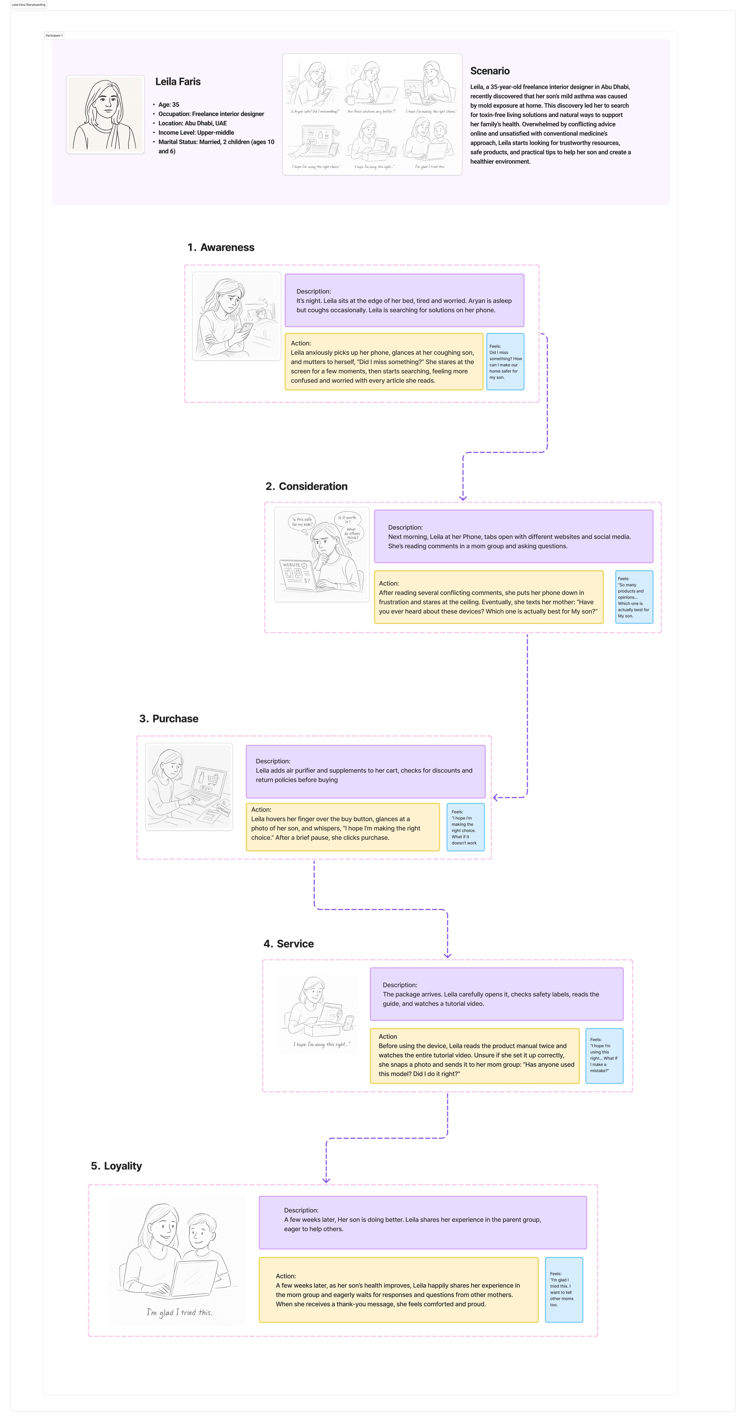 Storyboard and scenario: Leila’s research journey from awareness through loyalty