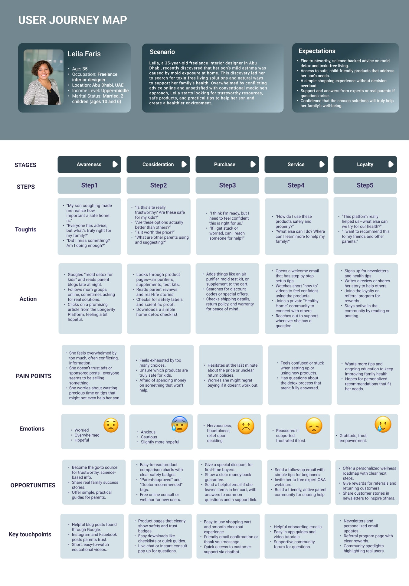 User journey map for Leila across awareness, consideration, purchase, service, and loyalty